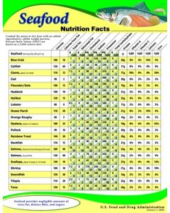 Seafood Nutrition Poster